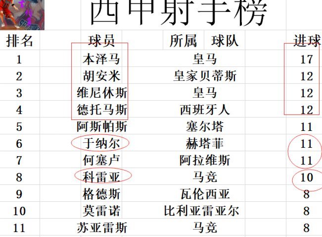 黄潜5-1大胜马竞 佩雷斯两射两传助队登顶第三