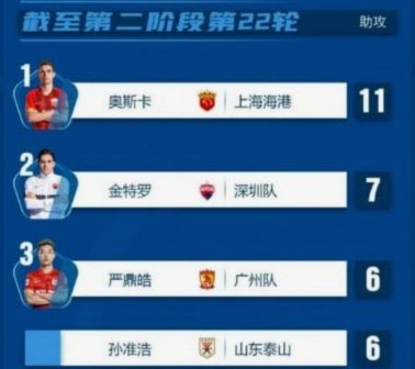 中超助攻王揭秘！约尼查9次领跑，泰山双外援并驾齐驱