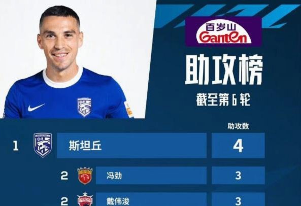 中超助攻榜：约尼查9次领跑，山东泰山两名外援同为5次