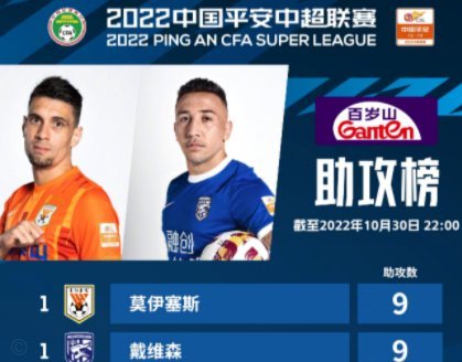 中超助攻榜：约尼查9次领跑，山东泰山两名外援同为5次