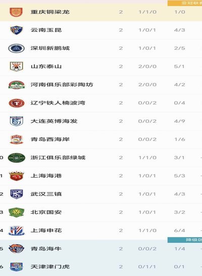 中超积分榜蓉城领跑 西海岸12轮不败冲六