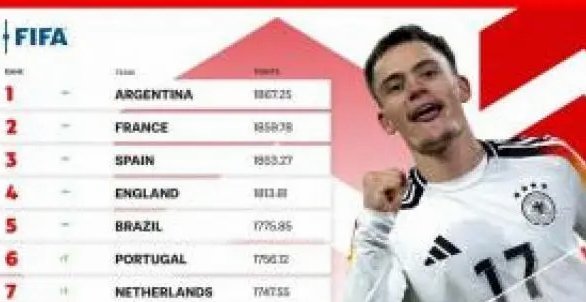 德国/巴拉圭FIFA排名相差31位，为1994以来世界杯第四冷门