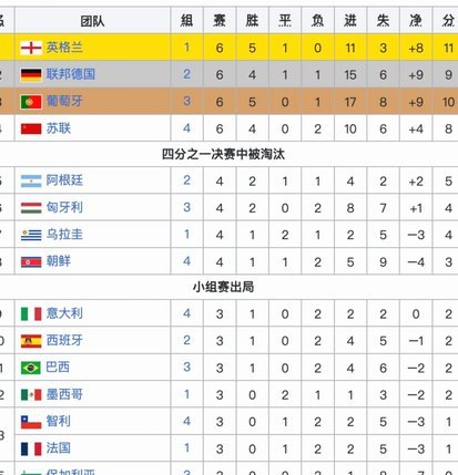 英格兰世界杯获点15次排第四，次于西班牙阿根廷法国