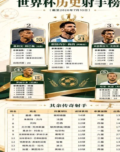 世界杯淘汰赛进球纪录：梅西姆巴佩的终极对决